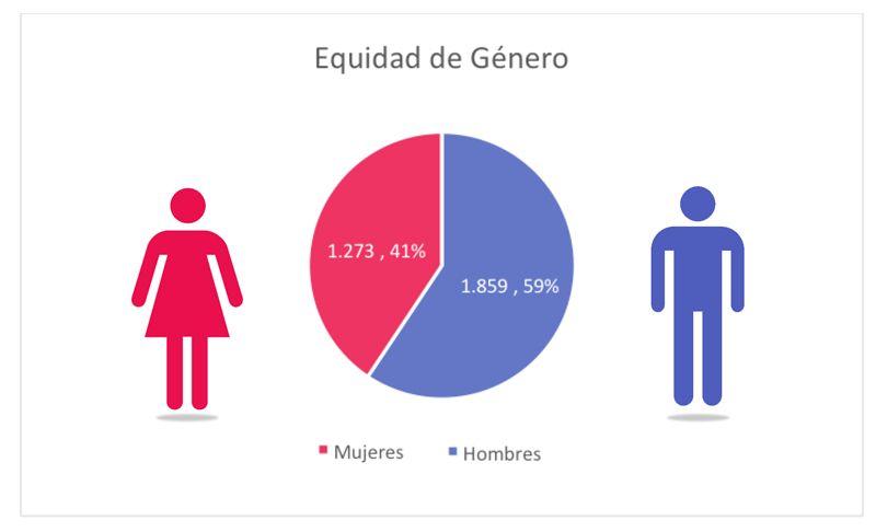 Equidad de Genero - Resultados e impacto - LA-WET-net